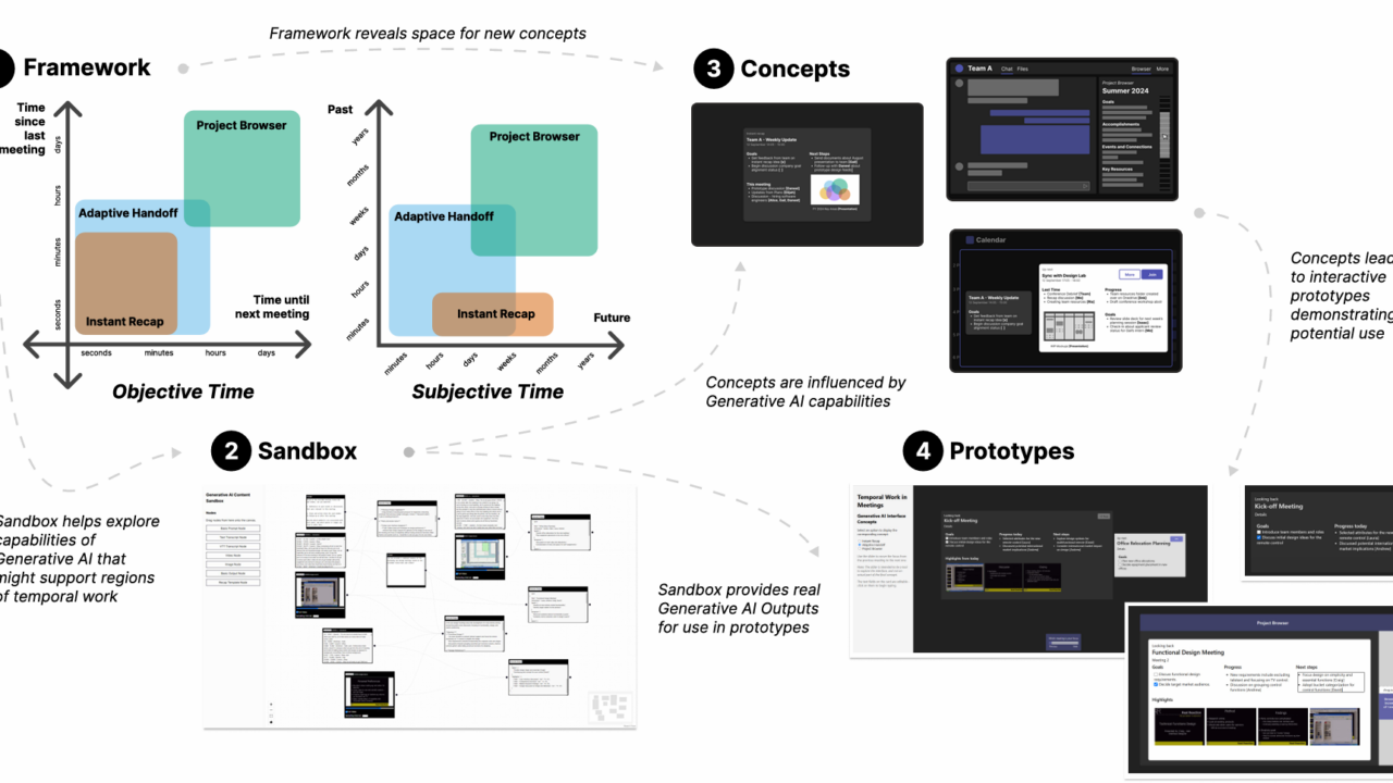 Framework, Sandbox, Concepts, Prototypes